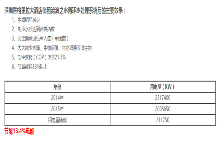 水垢處理后效果數據